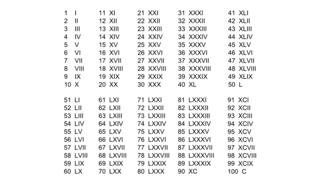 numeri-romani-da-1-a-100-come-si-scrivono